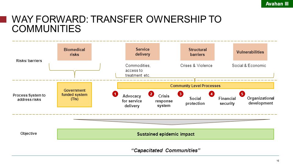 16 WAY FORWARD: TRANSFER OWNERSHIP TO COMMUNITIES Avahan III Capacitated Communities Sustained epidemic impact Biomedical risks Structural barriers Vulnerabilities Objective Risks/ barriers Process/System to address risks Government funded system (TIs) Crises & ViolenceSocial & Economic Service delivery Commodities, access to treatment etc.