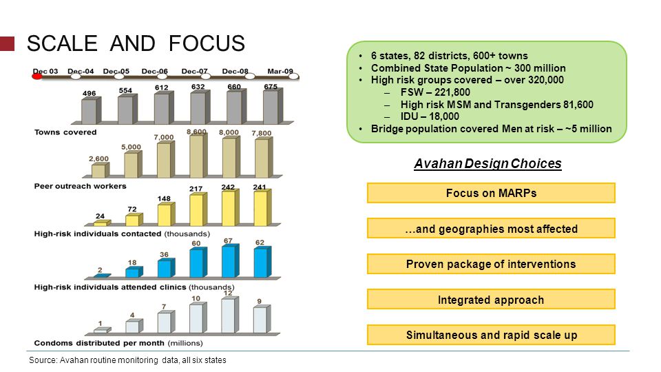 SCALE AND FOCUS Source: Avahan routine monitoring data, all six states Avahan Design Choices Focus on MARPs …and geographies most affected Proven package of interventions Integrated approach Simultaneous and rapid scale up 6 states, 82 districts, 600+ towns Combined State Population ~ 300 million High risk groups covered – over 320,000 –FSW – 221,800 –High risk MSM and Transgenders 81,600 –IDU – 18,000 Bridge population covered Men at risk – ~5 million