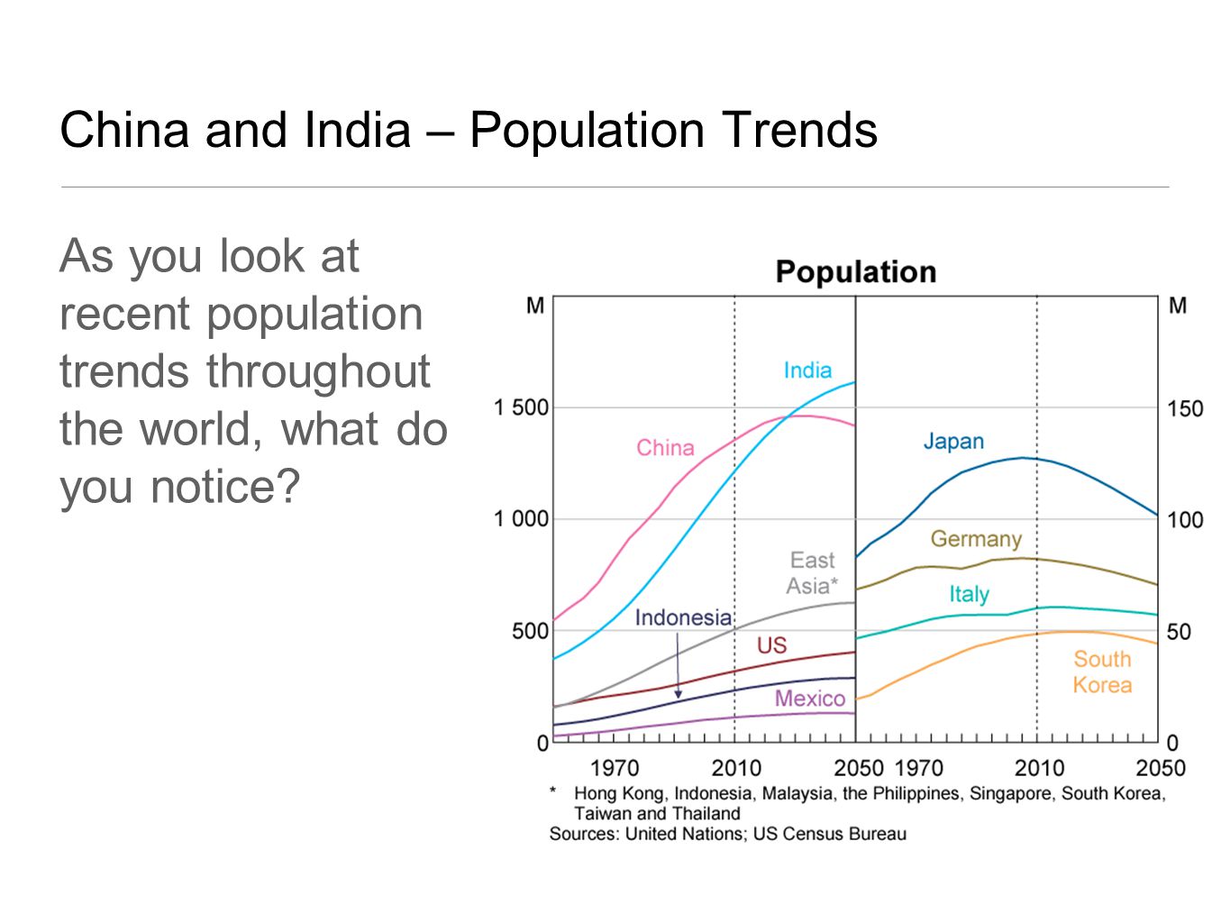 China and India – Population Trends As you look at recent population trends throughout the world, what do you notice
