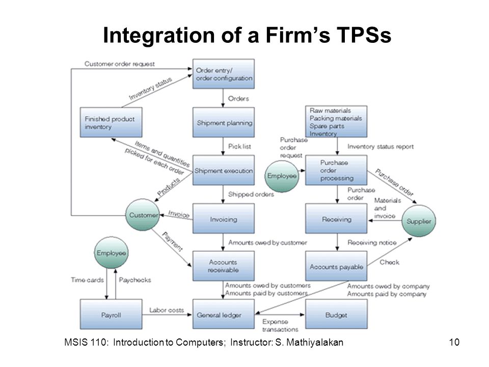 MSIS 110: Introduction to Computers; Instructor: S. Mathiyalakan10 Integration of a Firm’s TPSs
