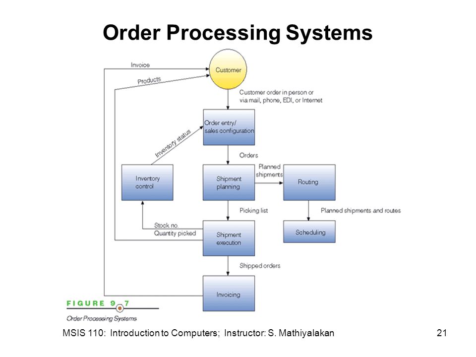 MSIS 110: Introduction to Computers; Instructor: S. Mathiyalakan21 Order Processing Systems