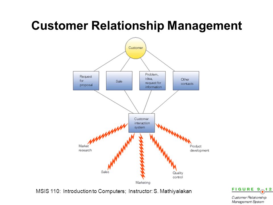 MSIS 110: Introduction to Computers; Instructor: S. Mathiyalakan26 Customer Relationship Management