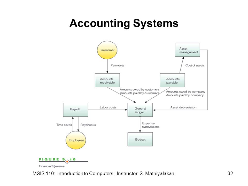 MSIS 110: Introduction to Computers; Instructor: S. Mathiyalakan32 Accounting Systems