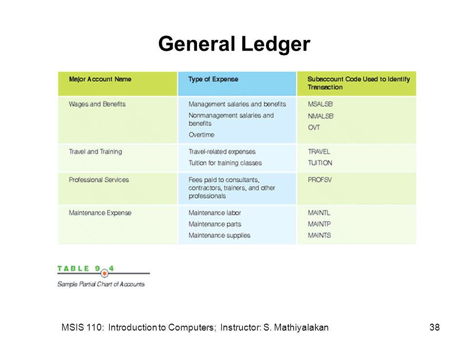 MSIS 110: Introduction to Computers; Instructor: S. Mathiyalakan38 General Ledger