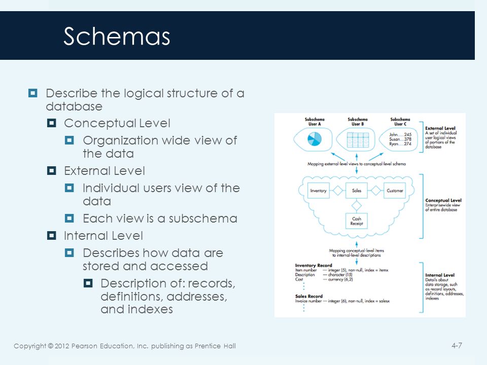Schemas  Describe the logical structure of a database  Conceptual Level  Organization wide view of the data  External Level  Individual users view of the data  Each view is a subschema  Internal Level  Describes how data are stored and accessed  Description of: records, definitions, addresses, and indexes Copyright © 2012 Pearson Education, Inc.