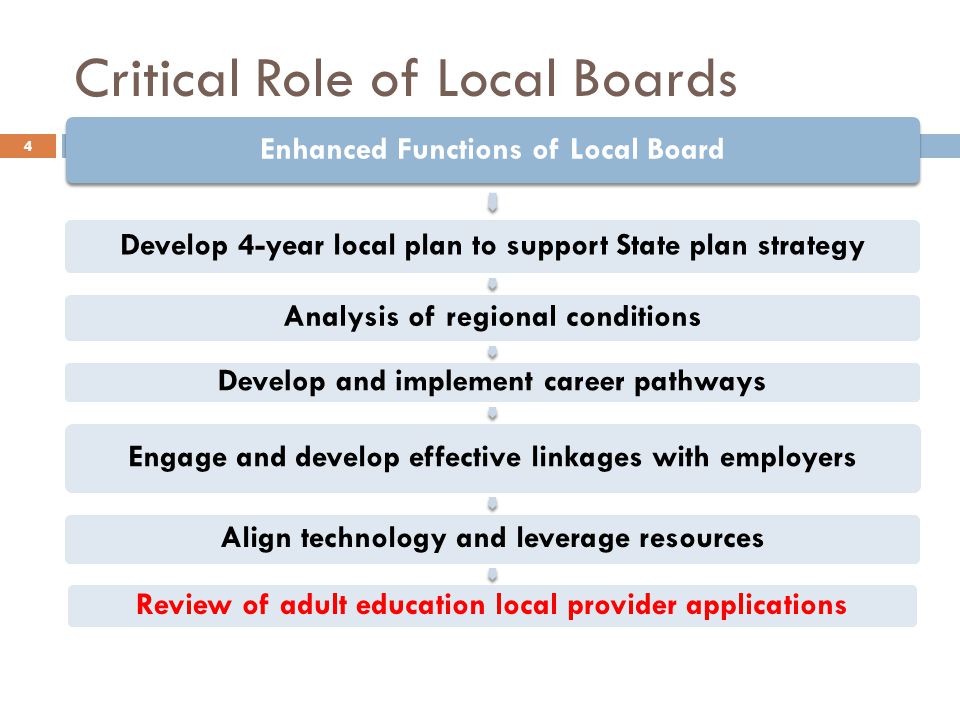 Critical Role of Local Boards Enhanced Functions of Local Board Develop 4-year local plan to support State plan strategy Analysis of regional conditions Develop and implement career pathways Engage and develop effective linkages with employers Align technology and leverage resources Review of adult education local provider applications 4