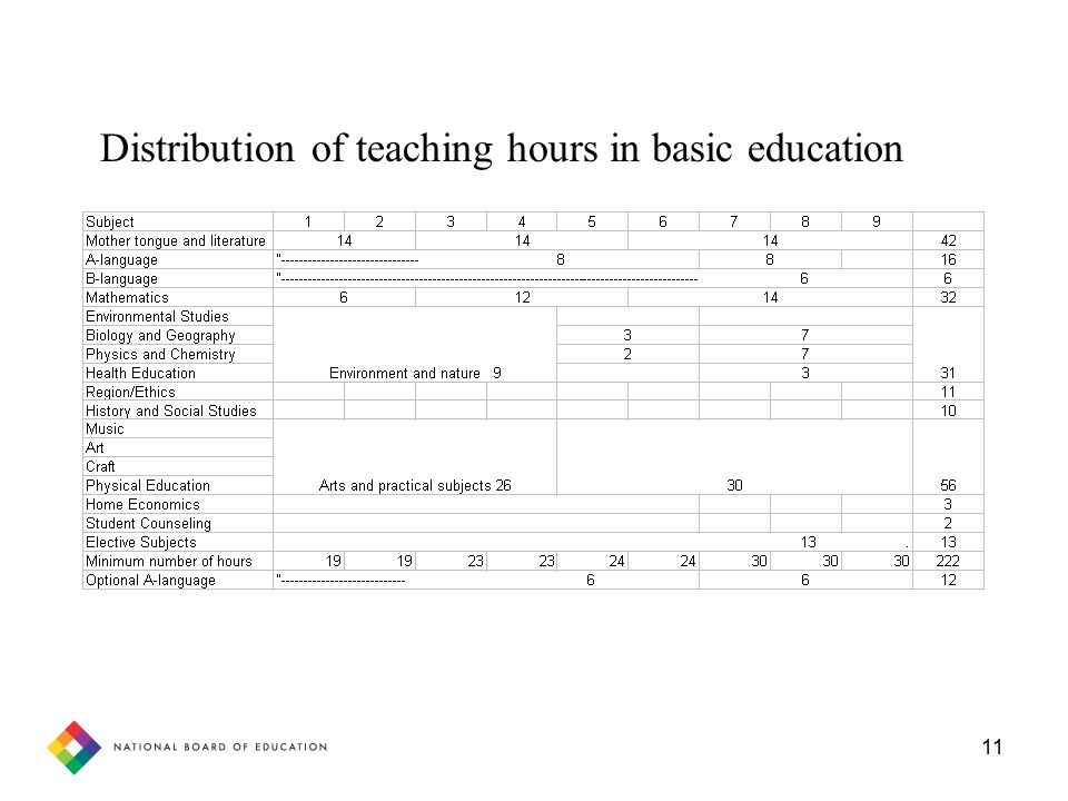 11 Distribution of teaching hours in basic education