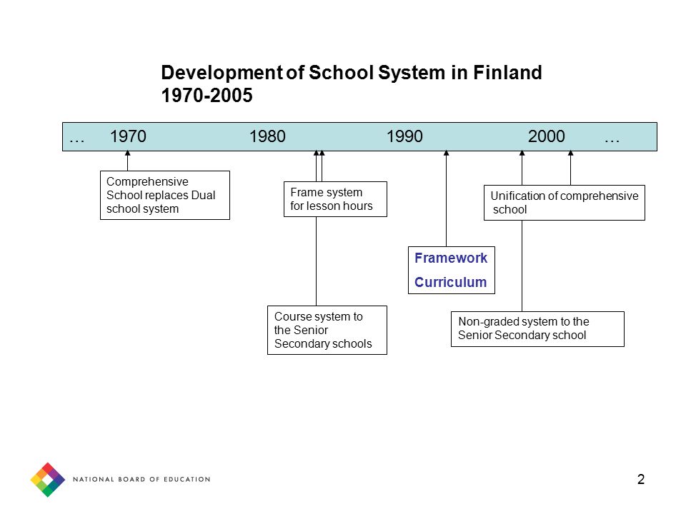 2 … … Comprehensive School replaces Dual school system Framework Curriculum Non-graded system to the Senior Secondary school Course system to the Senior Secondary schools Frame system for lesson hours Unification of comprehensive school Development of School System in Finland