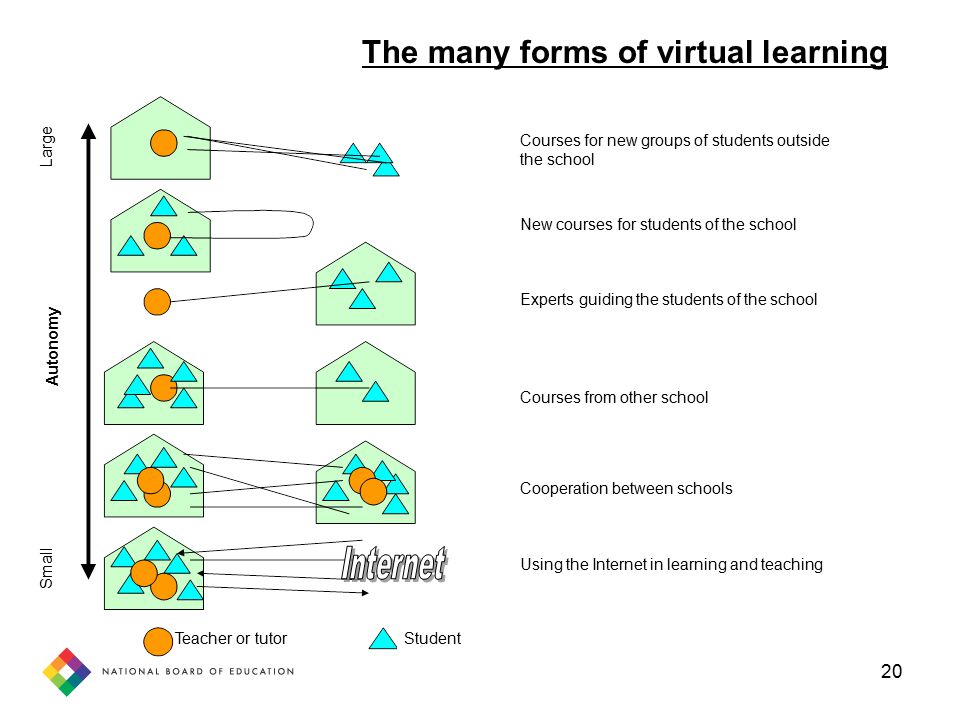 20 The many forms of virtual learning Teacher or tutorStudent Courses for new groups of students outside the school New courses for students of the school Experts guiding the students of the school Courses from other school Cooperation between schools Using the Internet in learning and teaching Autonomy Large Small