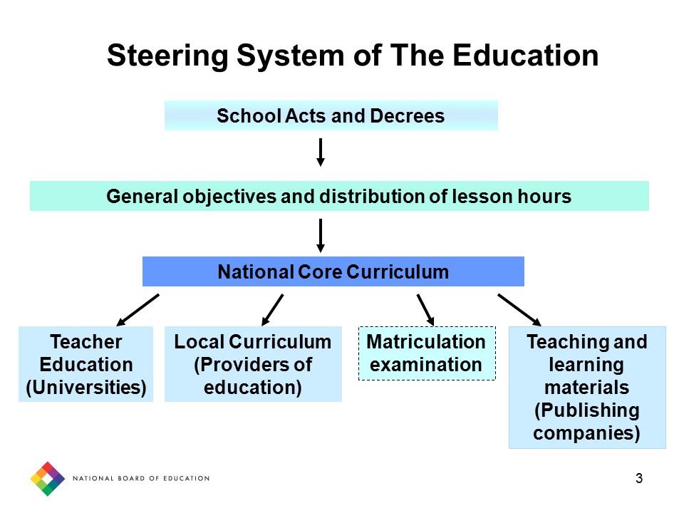 3 Steering System of The Education School Acts and Decrees General objectives and distribution of lesson hours National Core Curriculum Teacher Education (Universities) Local Curriculum (Providers of education) Teaching and learning materials (Publishing companies) Matriculation examination