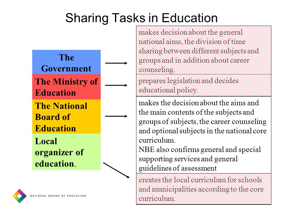 5 Sharing Tasks in Education The Government The National Board of Education Local organizer of education.