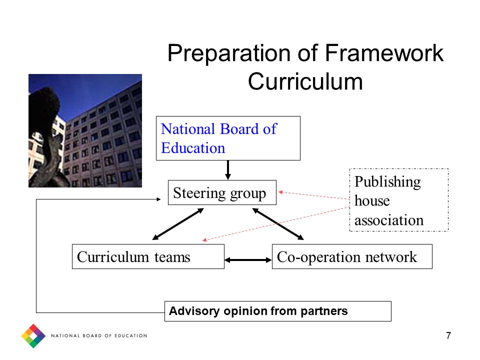 7 Preparation of Framework Curriculum National Board of Education Steering group Curriculum teamsCo-operation network Publishing house association Advisory opinion from partners