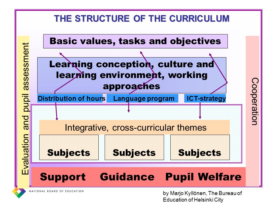 Basic values, tasks and objectives Learning conception, culture and learning environment, working approaches Subjects THE STRUCTURE OF THE CURRICULUM Integrative, cross-curricular themes Evaluation and pupil assessment Support Guidance Pupil Welfare Cooperation Distribution of hoursLanguage programICT-strategy by Marjo Kyllönen, The Bureau of Education of Helsinki City