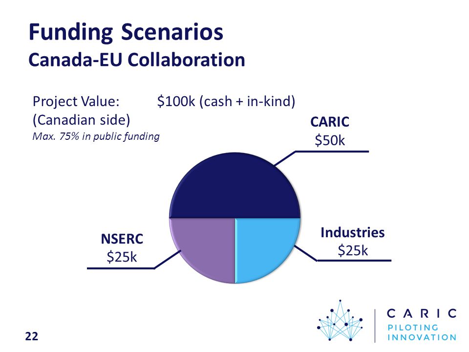 Funding Scenarios Canada-EU Collaboration 22 Industries $25k Project Value: $100k (cash + in-kind) (Canadian side) Max.