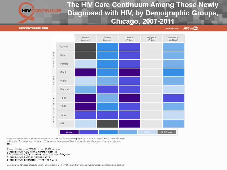 The HIV Care Continuum Among Those Newly Diagnosed with HIV, by Demographic Groups, Chicago, Note: The color within each box corresponds to the most frequent category of the outcome at the ZIP Code level for each sub-group.