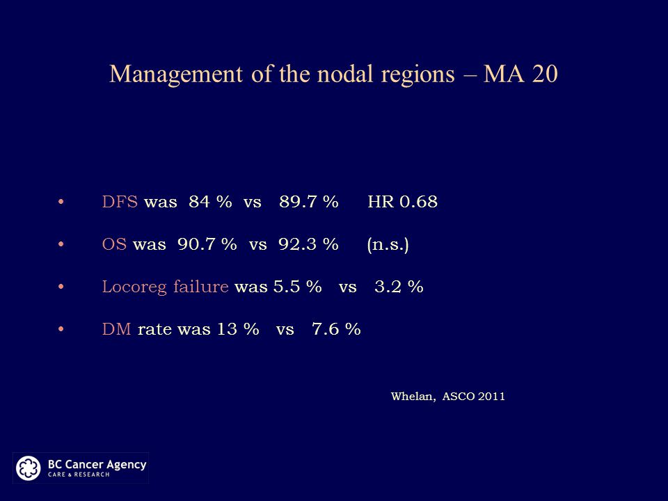 Management of the nodal regions – MA 20 DFS was 84 % vs 89.7 % HR 0.68 OS was 90.7 % vs 92.3 % (n.s.) Locoreg failure was 5.5 % vs 3.2 % DM rate was 13 % vs 7.6 % Whelan, ASCO 2011