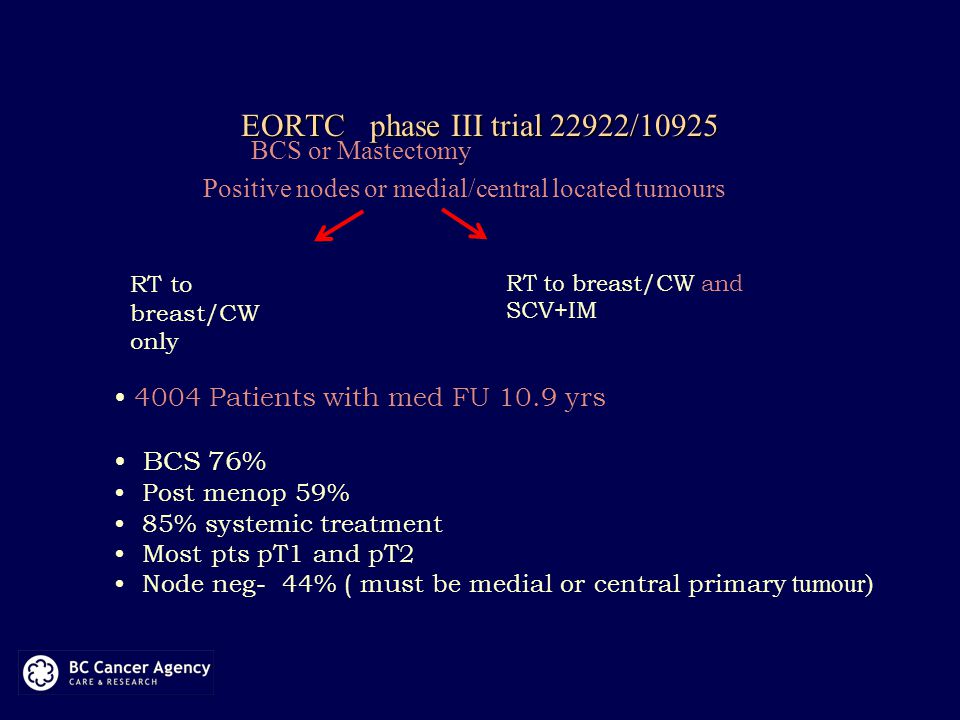 EORTC phase III trial 22922/10925 BCS or Mastectomy Positive nodes or medial/central located tumours RT to breast/CW only RT to breast/CW and SCV+IM 4004 Patients with med FU 10.9 yrs BCS 76% Post menop 59% 85% systemic treatment Most pts pT1 and pT2 Node neg- 44% ( must be medial or central primary tumour)