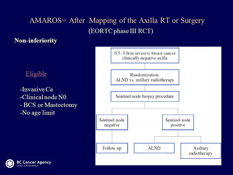 AMAROS= After Mapping of the Axilla RT or Surgery (EORTC phase III RCT) Non-inferiority Eligible -Invasive Ca -Clinical node N0 - BCS or Mastectomy -No age limit