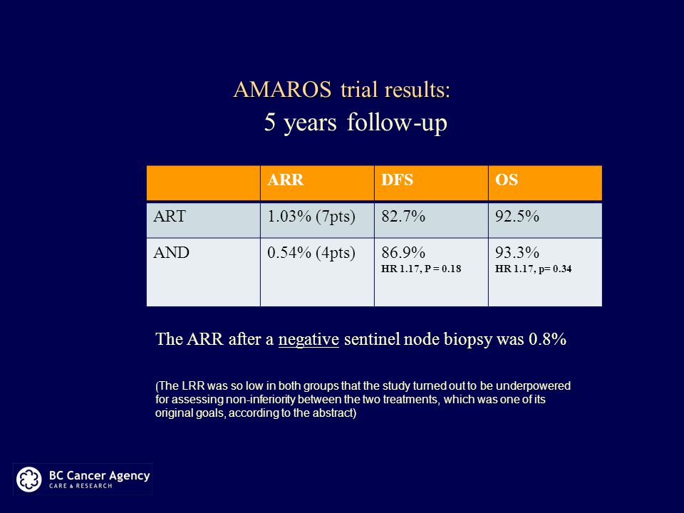 AMAROS trial results: 5 years follow-up ARRDFSOS ART1.03% (7pts)82.7%92.5% AND0.54% (4pts)86.9% HR 1.17, P = % HR 1.17, p= 0.34 ( The LRR was so low in both groups that the study turned out to be underpowered for assessing non-inferiority between the two treatments, which was one of its original goals, according to the abstract) The ARR after a negative sentinel node biopsy was 0.8%