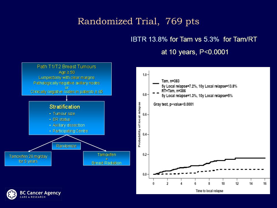 Randomized Trial, 769 pts IBTR 13.8% for Tam vs 5.3% for Tam/RT at 10 years, P<0.0001