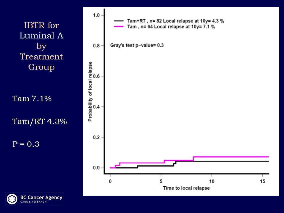 IBTR for Luminal A by Treatment Group Tam 7.1% Tam/RT 4.3% P = 0.3