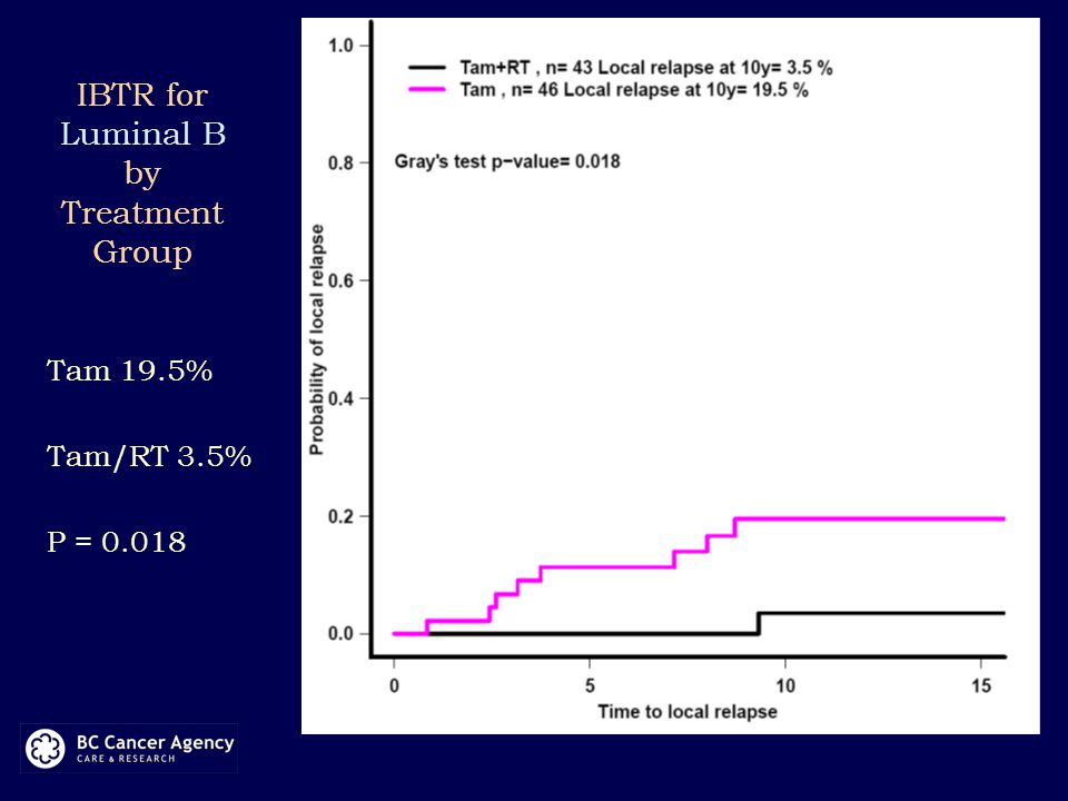 IBTR for Luminal B by Treatment Group Tam 19.5% Tam/RT 3.5% P = 0.018