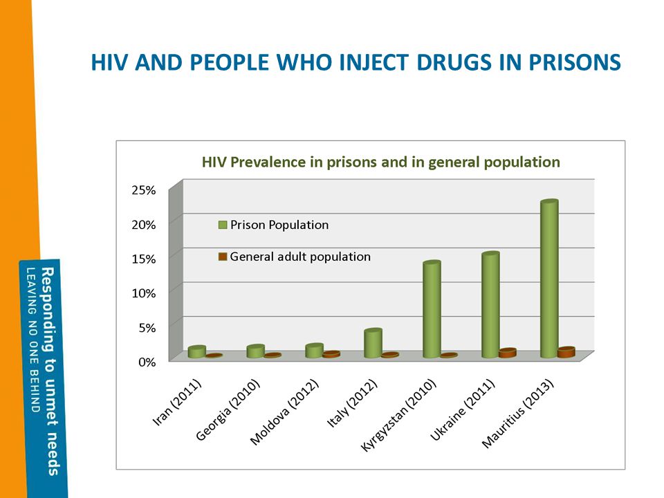 HIV AND PEOPLE WHO INJECT DRUGS IN PRISONS