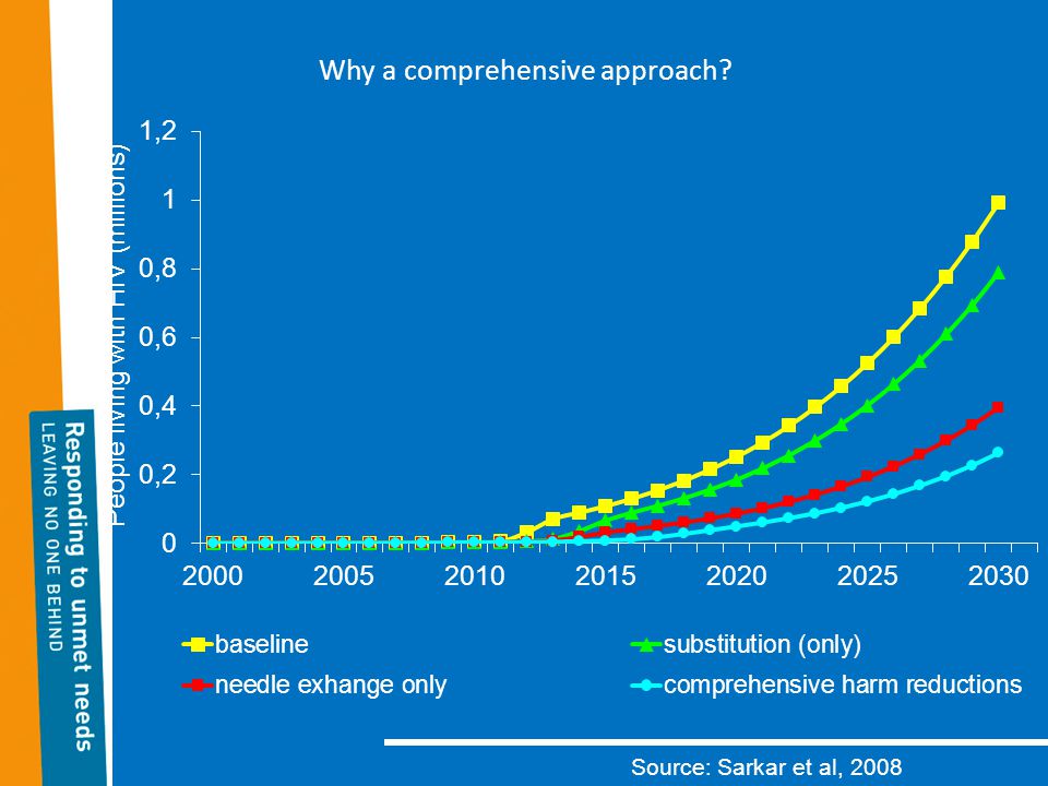 Why a comprehensive approach Source: Sarkar et al, 2008
