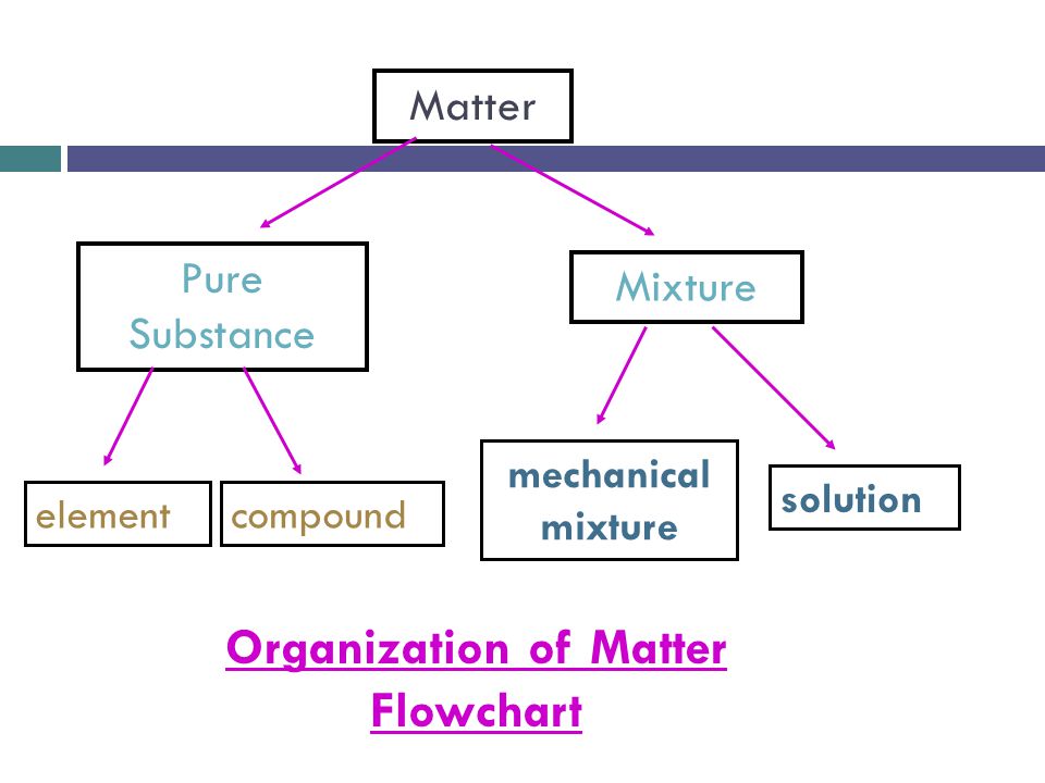 Organization Of Matter Flow Chart