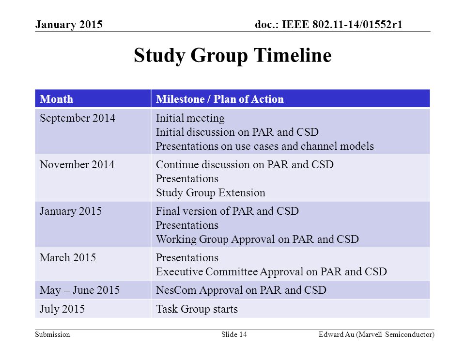 doc.: IEEE /01552r1 SubmissionSlide 14Edward Au (Marvell Semiconductor) Study Group Timeline MonthMilestone / Plan of Action September 2014Initial meeting Initial discussion on PAR and CSD Presentations on use cases and channel models November 2014Continue discussion on PAR and CSD Presentations Study Group Extension January 2015Final version of PAR and CSD Presentations Working Group Approval on PAR and CSD March 2015Presentations Executive Committee Approval on PAR and CSD May – June 2015NesCom Approval on PAR and CSD July 2015Task Group starts January 2015
