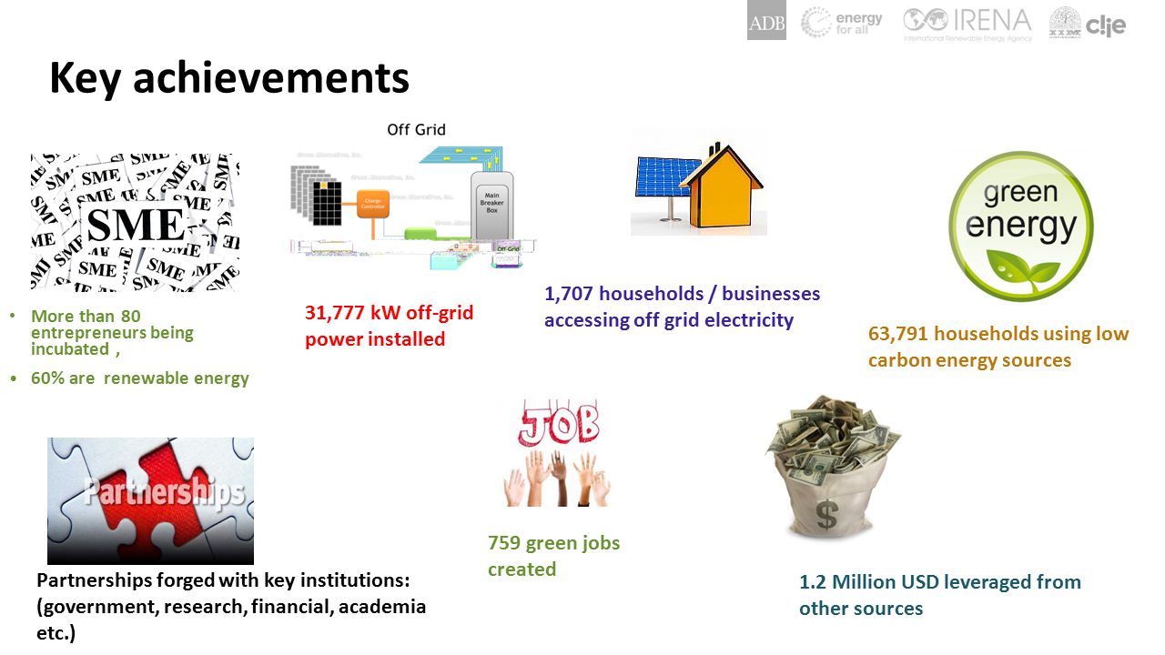 More than 80 entrepreneurs being incubated, 60% are renewable energy Key achievements 759 green jobs created 63,791 households using low carbon energy sources 31,777 kW off-grid power installed 1,707 households / businesses accessing off grid electricity 1.2 Million USD leveraged from other sources Partnerships forged with key institutions: (government, research, financial, academia etc.)