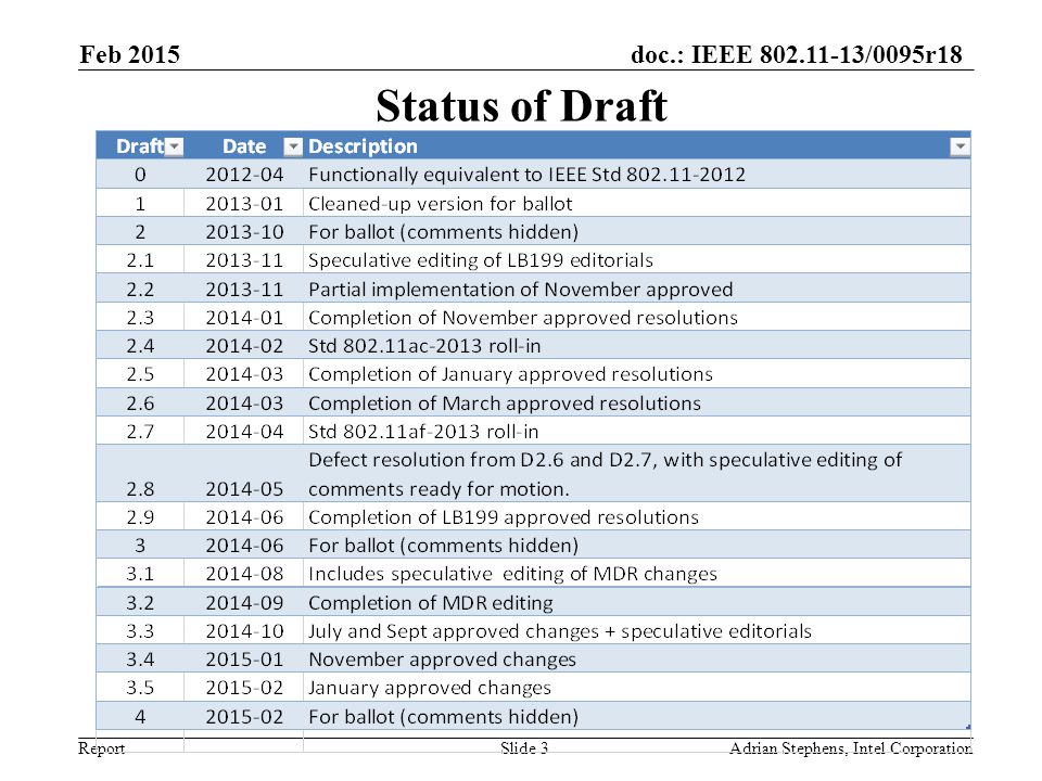 doc.: IEEE /0095r18 Report Status of Draft Feb 2015 Adrian Stephens, Intel CorporationSlide 3