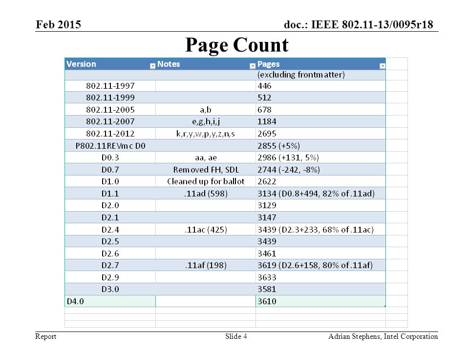 doc.: IEEE /0095r18 Report Page Count Feb 2015 Adrian Stephens, Intel CorporationSlide 4