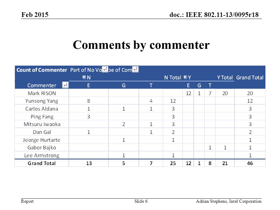 doc.: IEEE /0095r18 Report Comments by commenter Feb 2015 Adrian Stephens, Intel CorporationSlide 6
