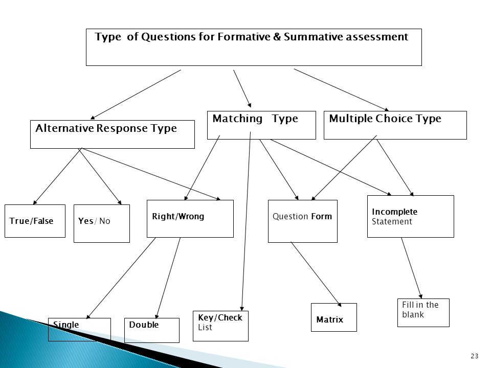 SingleDouble Key/Check List Type of Questions for Formative & Summative assessment Matching TypeMultiple Choice Type Alternative Response Type True/FalseYes/ No Right/WrongQuestion Form Incomplete Statement Fill in the blank Matrix Type of Questions for Formative & Summative assessment 23