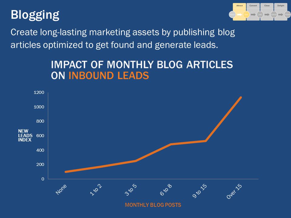 Blogging Create long-lasting marketing assets by publishing blog articles optimized to get found and generate leads.