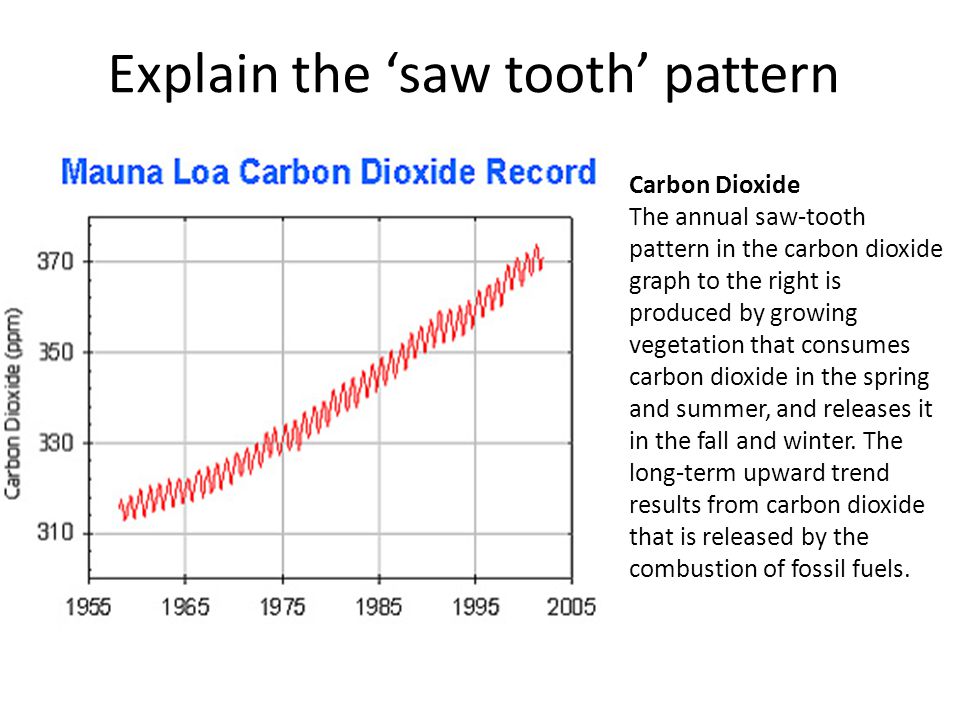 Explain the ‘saw tooth’ pattern Carbon Dioxide The annual saw-tooth pattern in the carbon dioxide graph to the right is produced by growing vegetation that consumes carbon dioxide in the spring and summer, and releases it in the fall and winter.