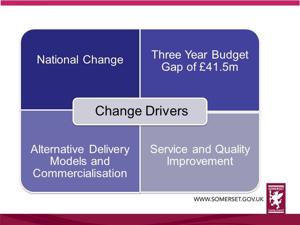 National Change Three Year Budget Gap of £41.5m Alternative Delivery Models and Commercialisation Service and Quality Improvement Change Drivers