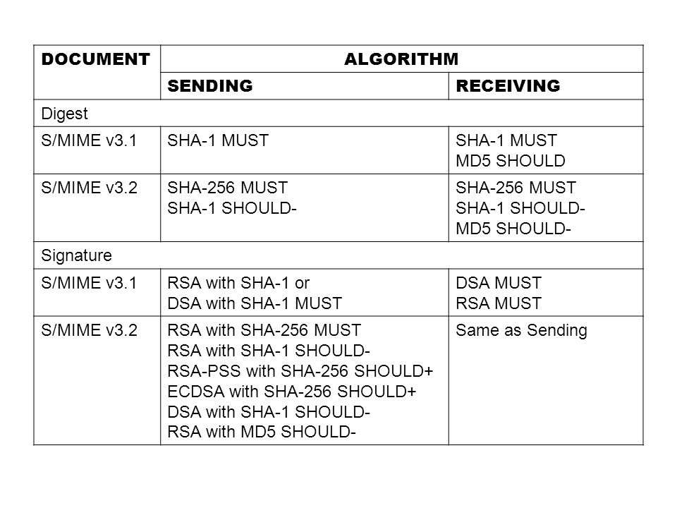 DOCUMENTALGORITHM SENDINGRECEIVING Digest S/MIME v3.1SHA-1 MUSTSHA-1 MUST MD5 SHOULD S/MIME v3.2SHA-256 MUST SHA-1 SHOULD- SHA-256 MUST SHA-1 SHOULD- MD5 SHOULD- Signature S/MIME v3.1RSA with SHA-1 or DSA with SHA-1 MUST DSA MUST RSA MUST S/MIME v3.2RSA with SHA-256 MUST RSA with SHA-1 SHOULD- RSA-PSS with SHA-256 SHOULD+ ECDSA with SHA-256 SHOULD+ DSA with SHA-1 SHOULD- RSA with MD5 SHOULD- Same as Sending