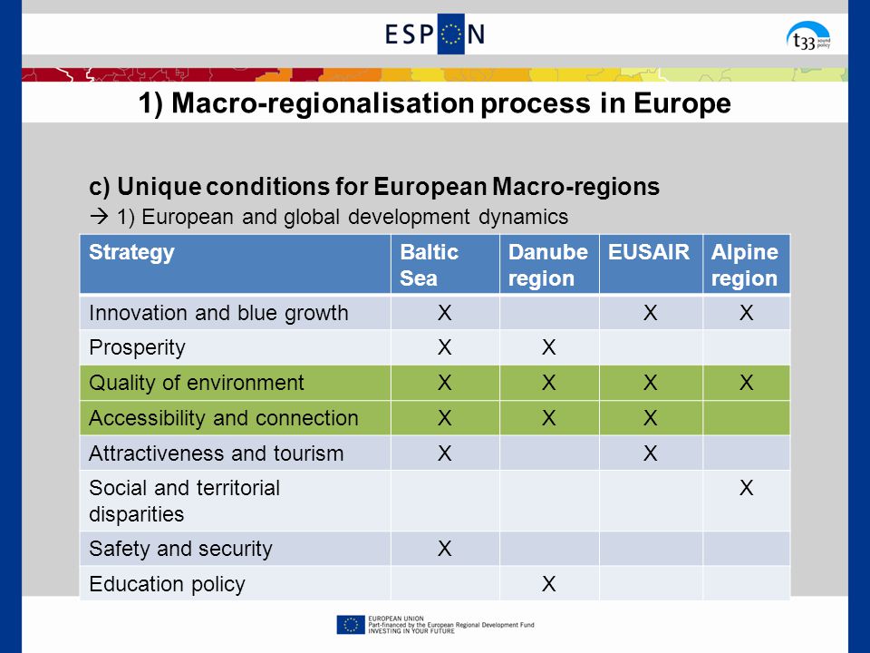 1) Macro-regionalisation process in Europe StrategyBaltic Sea Danube region EUSAIRAlpine region Innovation and blue growthXXX ProsperityXX Quality of environmentXXXX Accessibility and connectionXXX Attractiveness and tourismXX Social and territorial disparities X Safety and securityX Education policyX c) Unique conditions for European Macro-regions  1) European and global development dynamics