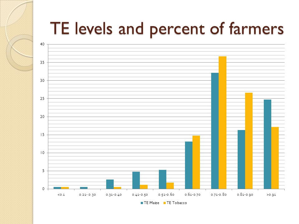 TE levels and percent of farmers