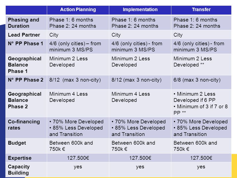Action PlanningImplementationTransfer Phasing and Duration Phase 1: 6 months Phase 2: 24 months Phase 1: 6 months Phase 2: 24 months Phase 1: 6 months Phase 2: 24 months Lead PartnerCity N° PP Phase 14/6 (only cities) – from minimum 3 MS/PS 4/6 (only cities) - from minimum 3 MS/PS Geographical Balance Phase 1 Minimum 2 Less Developed Minimum 2 Less Developed ** N° PP Phase 28/12 (max 3 non-city) 6/8 (max 3 non-city) Geographical Balance Phase 2 Minimum 4 Less Developed Minimum 2 Less Developed if 6 PP Minimum of 3 if 7 or 8 PP ** Co-financing rates 70% More Developed 85% Less Developed and Transition 70% More Developed 85% Less Developed and Transition 70% More Developed 85% Less Developed and Transition BudgetBetween 600k and 750k € Expertise € Capacity Building yes