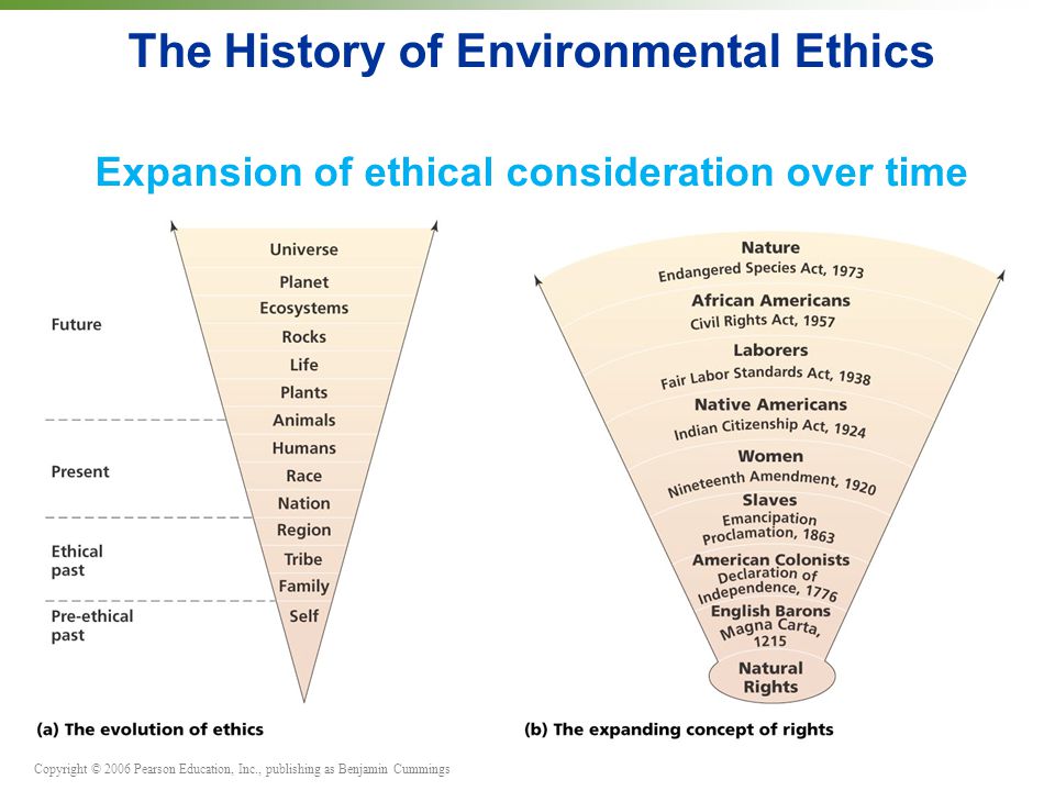 Copyright © 2006 Pearson Education, Inc., publishing as Benjamin Cummings The History of Environmental Ethics Expansion of ethical consideration over time