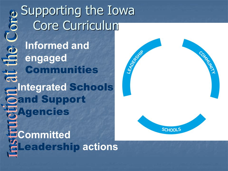 Supporting the Iowa Core Curriculum Committed Leadership actions Informed and engaged Communities Integrated Schools and Support Agencies