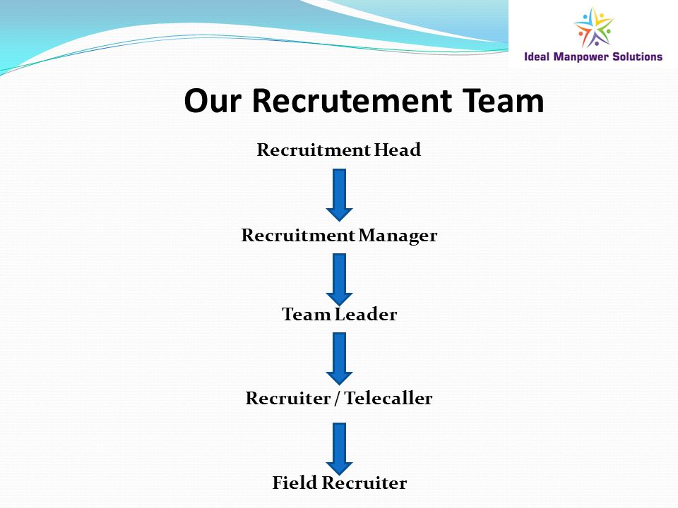 Our Recrutement Team Recruitment Head Recruitment Manager Team Leader Recruiter / Telecaller Field Recruiter