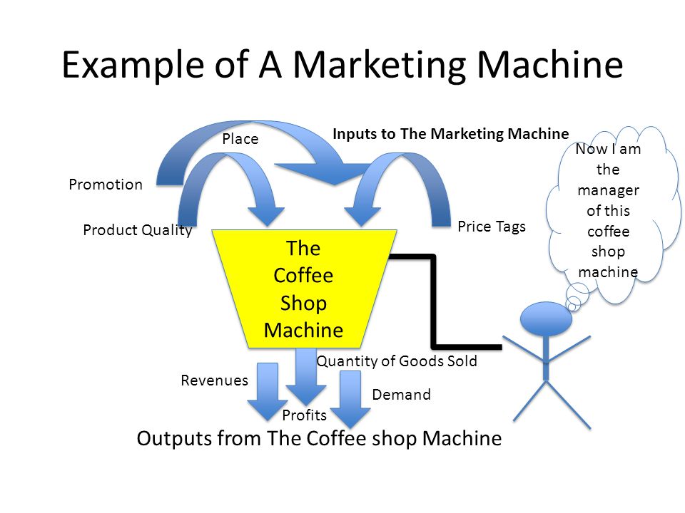 Example of A Marketing Machine The Coffee Shop Machine Inputs to The Marketing Machine Price Tags Product Quality Promotion Place Outputs from The Coffee shop Machine Revenues Quantity of Goods Sold Profits Demand Now I am the manager of this coffee shop machine