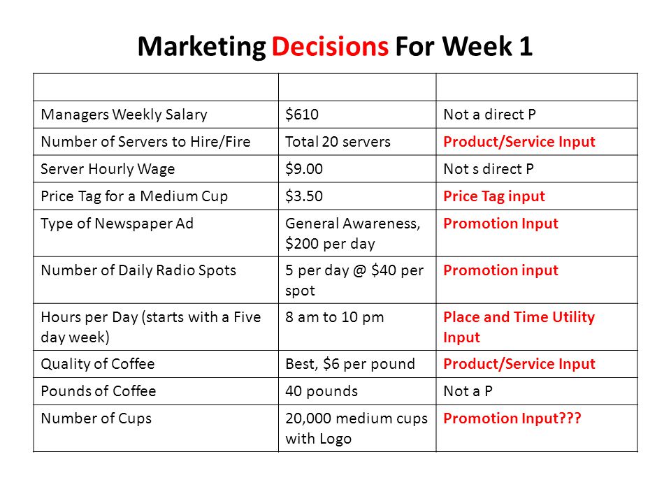 Marketing Decisions For Week 1 Managers Weekly Salary$610Not a direct P Number of Servers to Hire/FireTotal 20 serversProduct/Service Input Server Hourly Wage$9.00Not s direct P Price Tag for a Medium Cup$3.50Price Tag input Type of Newspaper AdGeneral Awareness, $200 per day Promotion Input Number of Daily Radio Spots5 per $40 per spot Promotion input Hours per Day (starts with a Five day week) 8 am to 10 pmPlace and Time Utility Input Quality of CoffeeBest, $6 per poundProduct/Service Input Pounds of Coffee40 poundsNot a P Number of Cups20,000 medium cups with Logo Promotion Input