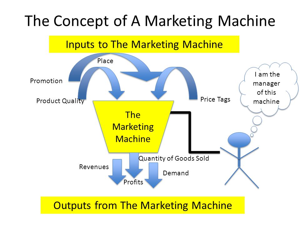 The Concept of A Marketing Machine The Marketing Machine Inputs to The Marketing Machine Price Tags Product Quality Promotion Place Outputs from The Marketing Machine Revenues Quantity of Goods Sold Profits Demand I am the manager of this machine