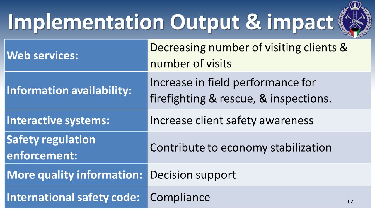 Implementation Output & impact Web services: Decreasing number of visiting clients & number of visits Information availability: Increase in field performance for firefighting & rescue, & inspections.