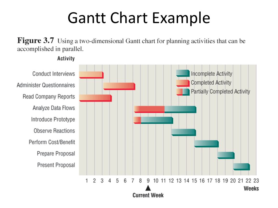 Schedule Feasibility Gantt Chart